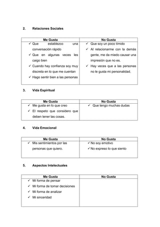 2. Relaciones Sociales
Me Gusta No Gusta
 Que establezco una
conversación rápido
 Que en algunas veces les
caigo bien
 Cuando hay confianza soy muy
discreta en lo que me cuentan
 Hago sentir bien a las personas
 Que soy un poco tímido
 Al relacionarme con la demás
gente, me da miedo causar una
impresión que no es.
 Hay veces que a las personas
no le gusta mi personalidad.
3. Vida Espiritual
Me Gusta No Gusta
 Me gusta en lo que creo
 El respeto que considero que
deben tener las cosas.
 Que tengo muchas dudas
4. Vida Emocional
Me Gusta No Gusta
 Mis sentimientos por las
personas que quiero.
 No soy emotivo
No expreso lo que siento
5. Aspectos Intelectuales
Me Gusta No Gusta
 Mi forma de pensar
 Mi forma de tomar decisiones
 Mi forma de analizar
 Mi sinceridad
 