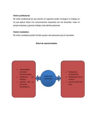 Visión profesional
Mi visión profesional es que siendo un ingeniero poder conseguir un trabajo en
el cual aplicar todos mis conocimientos impartidos por los docentes, crear mi
propia empresa y generar trabajo a las demás personas.
Visión ciudadana
Mi visión ciudadana poder brindar ayuda a las personas que lo necesitan.
Árbol de oportunidades
SER
TENER UNA
PROFESION m
iv
id
a
L
a
m
is
ió
n
q
u
e
te
n
g
o
m
iv
id
a
L
a
m
is
ió
n
q
u
e
te
n
g
o
PROBLEMAS
ECONOMICOS
PROBLEMAS EN MI
FAMILIA
QUE MI NOVIA ME
DEJE.
TERMINARMIS
ESTUDIOS
UNIVERSITARIOS
CONSEGUIR UN
TRABAJO
CONTAR CON LO
RECURSOS
ECONOMICOS.
 