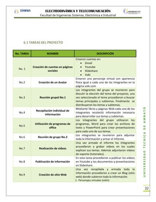 ELECTRODINÁMICA Y TELECOMUNICACIÓN
Facultad de Ingenierías Sistemas, Electrónica e Industrial

6.1 TAREAS DEL PROYECTO
NOMBRE

No. 1

Creación de cuentas en páginas
sociales

No.2

Creación de un Avatar

No.3

Reunión grupal No.1

No.4

Recopilación individual de
información

No.5

Utilización de programas de
office

No.6

Reunión de grupo No.2

No.7

Realización de videos

No.8

Publicación de información

No.9

Creación de sitio Web

DESCRIPCIÓN
Crearon cuentas en:
Gmail
Youtube
Slideshare
Voki
Crearon una personaje virtual con apariencia
física igual a cada uno de los integrantes en la
página voki.com
Los integrantes del grupo se reunieron para
discutir la elección del tema del proyecto, una
vez seleccionado el tema procedieron a buscar
temas principales y subtemas. Finalmente se
distribuyeron los temas y subtemas.
Mediante libros y páginas Web cada uno de los
integrantes recolectó información necesaria
para desarrollar sus temas y subtemas.
Los integrantes del grupo utilizaron los
programas, Word para crear los archivos de
texto y PowerPoint para crear presentaciones
para cada uno de sus temas.
Los integrantes se reunieron para adjuntar
toda la información y armar el Informe.
Una vez armado el informe los integrantes
procedieron a grabar videos en los cuales
explican sus temas. Además adjuntaron videos
de soporte (tutoriales).
En esta tarea procedieron a publicar los videos
en Youtube y los documentos y presentaciones
en Slideshare.
Una vez recopilada y armada toda la
información procedieron a crear un Blog (sitio
web) donde subieron toda la información.

UNIVERSIDAD TÉCNICA DE AMBATO

No. TAREA

1. Personajes virtuales (vokis)

32

 