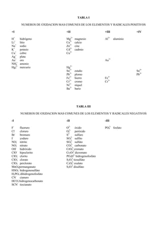 TABLA I

         NUMEROS DE OXIDACION MAS COMUNES DE LOS ELEMENTOS Y RADICALES POSITIVOS

+I                                +II                       +III              +IV

H+      hidrógeno                 Mg2+   magnesio           Al3+   aluminio
Li+     litio                     Ca2+   calcio
Na+     sodio                     Zn2+   cinc
K+      potasio                   Cd2+   cadmio
Cu+     cobre                     Cu2+
Ag+     plata
Au+     oro                                                 Au3+
NH4+    amonio
Hg22+   mercurio                  Hg2+
                                  Sn2+   estaño                               Sn4+
                                  Pb2+   plomo                                Pb4+
                                  Fe2+   hierro             Fe3+
                                  Cr2+   cromo              Cr3+
                                  Ni2+   níquel
                                  Ba2+   bario




                                          TABLA III

        NUMEROS DE OXIDACION MAS COMUNES DE LOS ELEMENTOS Y RADICALES NEGATIVOS

-I                                -II                       -III

F-    fluoruro                    O2- óxido                 PO43- fosfato
Cl-   cloruro                     O22- peróxido
Br-   bromuro                     S2-     sulfuro
I-    yoduro                      SO32- sulfito
NO2- nitrito                      SO42- sulfato
NO3- nitrato                      CO32- carbonato
OH- hidróxido                     CrO42- cromato
ClO- hipoclorito                  Cr2O72- dicromato
ClO2- clorito                     PO4H2- hidrogenofosfato
ClO3- clorato                     S2O32- tiosulfato
ClO4- perclorato                  C2O42- oxalato
MnO4-permanganato                 S2O72- disulfato
HSO4- hidrogenosulfato
H2PO4- dihidrogenofosfato
CN- cianuro
HCO3- hidrogenocarbonato
SCN- tiocianato
 