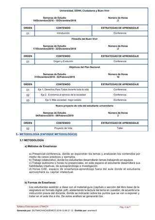 Universidad, DDHH, Ciudadanía y Buen Vivir
Semanas de Estudio
10/Diciembre/2018 - 15/Diciembre/2018
Número de Horas
2
ORDEN ESTRATEGIAS DE APRENDIZAJECONTENIDO
Introducción Conferencia01
Filosofía del Buen Vivir
Semanas de Estudio
17/Diciembre/2018 - 22/Diciembre/2018
Número de Horas
2
ORDEN ESTRATEGIAS DE APRENDIZAJECONTENIDO
Origen y Evolución Conferencia01
Objetivos del Plan Nacional
Semanas de Estudio
31/Diciembre/2018 - 02/Febrero/2019
Número de Horas
10
ORDEN ESTRATEGIAS DE APRENDIZAJECONTENIDO
Eje 1. Derechos Para Todos durante toda la vida Conferencia01
Eje 2. Economía al servicio de la sociedad Conferencia02
Eje 3. Más sociedad, mejor estado Conferencia03
Nuevo proyecto de vida del estudiante universitario
Semanas de Estudio
04/Febrero/2019 - 09/Febrero/2019
Número de Horas
2
ORDEN ESTRATEGIAS DE APRENDIZAJECONTENIDO
Proyecto de Vida Taller02
5.- METODOLOGÍA (ENFOQUE METODOLÓGICO)
5.1 METODOLOGÍA
a) Métodos de Enseñanza
a)Presencial-conferencia, donde se expondrán los temas y analizarán los contenidos por
medio de casos prácticos y ejemplos.
b)Trabajo colaborativo, donde los estudiantes desarrollarán temas trabajando en equipos.
c)Trabajo autónomo u horas no presenciales, en este espacio el estudiante desarrollará sus
habilidades creativas, de autoaprendizaje e investigación.
d)Horas CAE, espacio de enseñanza-aprendizaje fuera del aula donde el estudiante
aprovechará su capital intelectual.
b) Formas de Enseñanza
Los estudiantes asistirán a clase con el material-guía (capítulo o sección del libro base de la
asignatura en formato digital, pdf), adelantando la lectura del tema en cuestión, de acuerdo a la
instrucción previa del docente, donde se indicarán sobre los puntos que se van a exponer y
tratar en el aula día a día. De estos análisis se generarán los
Syllabus Estandarizado UTMACH Pág. 4 de 7
Generado por: SIUTMACH/ACADÉMICO 2018-12-06 21:12 - Emitido por: aramirez3
 