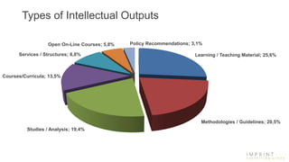 Types of Intellectual Outputs
Open On-Line Courses; 5,8%
Services / Structures; 8,8%
Courses/Curricula; 13,5%
Studies / Analysis; 19,4%
Learning / Teaching Material; 25,6%
Methodologies / Guidelines; 20,5%
Policy Recommendations; 3,1%
 