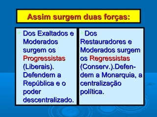 Assim surgem duas forças:Assim surgem duas forças:
 Dos Exaltados eDos Exaltados e
ModeradosModerados
surgem ossurgem os
ProgressistasProgressistas
(Liberais).(Liberais).
Defendem aDefendem a
República e oRepública e o
poderpoder
descentralizado.descentralizado.
DosDos
Restauradores eRestauradores e
Moderados surgemModerados surgem
osos RegressistasRegressistas
(Conserv.).Defen-(Conserv.).Defen-
dem a Monarquia, adem a Monarquia, a
centralizaçãocentralização
política.política.
 