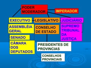 PODER
MODERADOR
EXECUTIVO LEGISLATIVO JUDICIÁRIO
IMPERADOR
ASSEMBLÉIA
GERAL
CONSELHO
DE ESTADO
SUPREMO
TRIBUNAL
DA
JUSTIÇASENADO
CÂMARA
DOS
DEPUTADOS
PRESIDENTES DE
PROVINCIAS
CONSELHOS
PROVINCIAIS
 