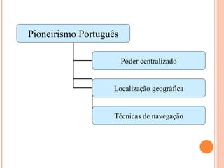 Pioneirismo Português
Poder centralizado
Localização geográfica
Técnicas de navegação
 