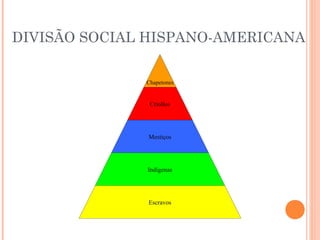 DIVISÃO SOCIAL HISPANO-AMERICANA
Chapetones
Criollos
Mestiços
Indígenas
Escravos
 