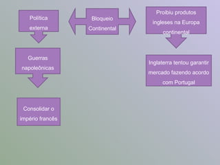 Política externa Guerras napoleônicas Bloqueio Continental Proibiu produtos ingleses na Europa continental Inglaterra tentou garantir mercado fazendo acordo com Portugal Consolidar o império francês 
