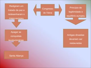 Congresso de Viena Princípio de legitimidade e equilíbrio europeu Antigas dinastias deveriam ser restauradas Redigiram um tratado de paz e redesenharam o mapa europeu Apagar as conquistas revolucionárias Santa Aliança 
