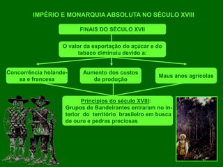 IMPÉRIO E MONARQUIA ABSOLUTA NO SÉCULO XVIII
FINAIS DO SÉCULO XVII
O valor da exportação do açúcar e do
tabaco diminuiu devido a:
Concorrência holande-
sa e francesa
Aumento dos custos
da produção
Maus anos agrícolas
Princípios do século XVIII:
Grupos de Bandeirantes entraram no in-
terior do território brasileiro em busca
de ouro e pedras preciosas
 