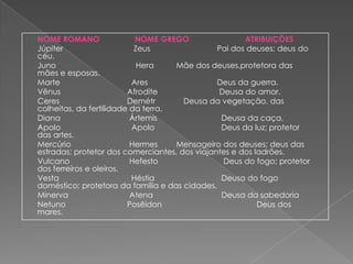 NOME ROMANO                NOME GREGO                 ATRIBUIÇÕES
Júpiter                    Zeus                Pai dos deuses; deus do
céu.
Juno                        Hera    Mãe dos deuses,protetora das
mães e esposas.
Marte                     Ares                 Deus da guerra.
Vênus                    Afrodite              Deusa do amor.
Ceres                    Demétr       Deusa da vegetação, das
colheitas, da fertilidade da terra.
Diana                     Ártemis               Deusa da caça.
Apolo                     Apolo                 Deus da luz; protetor
das artes.
Mercúrio                  Hermes    Mensageiro dos deuses; deus das
estradas; protetor dos comerciantes, dos viajantes e dos ladrões.
Vulcano                   Hefesto               Deus do fogo; protetor
dos ferreiros e oleiros.
Vesta                     Héstia                Deusa do fogo
doméstico; protetora da família e das cidades.
Minerva                   Atena                 Deusa da sabedoria
Netuno                   Posêidon                         Deus dos
mares.
 