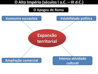 O Apogeu de Roma 
Intensa atividade cultural 
Ampliação comercial 
Economia escravista 
Estabilidade política 
Expansão territorial 
O Alto Império (séculos I a.C. – III d.C.)  