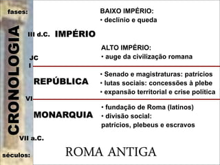 ROMA ANTIGAséculos:
III d.C.
I
VI
VII a.C.
JC
fases:
MONARQUIA
• fundação de Roma (latinos)
• divisão social:
patrícios, plebeus e escravos
REPÚBLICA
• Senado e magistraturas: patrícios
• lutas sociais: concessões à plebe
• expansão territorial e crise política
IMPÉRIO
BAIXO IMPÉRIO:
• declínio e queda
ALTO IMPÉRIO:
• auge da civilização romana
 