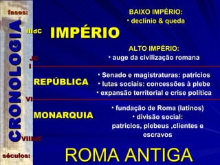 ROMA ANTIGA IMPÉRIO BAIXO IMPÉRIO: declínio & queda ALTO IMPÉRIO: auge da civilização romana CRONOLOGIA séculos: IIIdC I VI VIIIaC JC fases: MONARQUIA fundação de Roma (latinos) divisão social: patrícios, plebeus ,clientes e escravos REPÚBLICA Senado e magistraturas: patrícios lutas sociais: concessões à plebe expansão territorial e crise política 