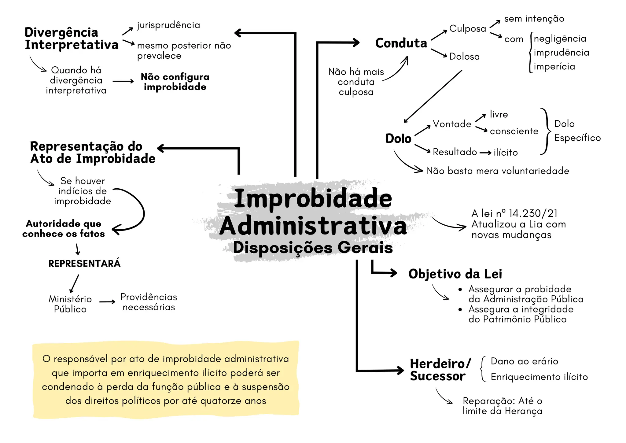 Improbidade Administrativa - Mapa mental | PDF