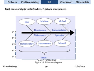 Figure 10: Fishbone diagram
Figure 9: 5 Why tool
Root cause analysis tools: 5 why’s, Fishbone diagram etc.
Problem Problem solving 8D Conclusion
8D Methodology 10
8D-template
17/05/2013
 
