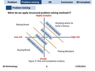 Low risk High risk
Simple
When do we apply structured problem solving methods??
Highly Complex
Buying Bread
Baking Bread
Playing Blackjack
Deciding where to
build a factory
Figure 2: Risk and complexity analysis
Problem Solving
Problem Problem solving 8D Conclusion
8D Methodology 3
8D-template
17/05/2013
 