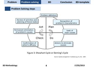 Figure 3: Shewhart Cycle or Deming’s Cycle
Source: Quality management handbook, pg. 41, Dec . 2005
Problem Solving steps
Problem Problem solving 8D Conclusion
8D Methodology 4
8D-template
17/05/2013
 