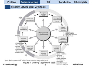 Source: Quality management, 2nd edition, Pearson education, upper saddle river, NJ
Figure 4: Deming’s cycle with tools
Problem Solving steps with tools
Problem Problem solving 8D Conclusion
8D Methodology 5
8D-template
17/05/2013
 