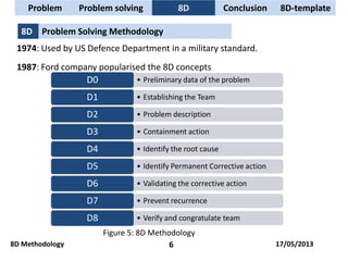 1974: Used by US Defence Department in a military standard.
1987: Ford company popularised the 8D concepts
• Preliminary data of the problemD0
• Establishing the TeamD1
• Problem descriptionD2
• Containment actionD3
• Identify the root causeD4
• Identify Permanent Corrective actionD5
• Validating the corrective actionD6
• Prevent recurrenceD7
• Verify and congratulate teamD8
Figure 5: 8D Methodology
Problem Solving Methodology8D
Problem Problem solving 8D Conclusion
8D Methodology 6
8D-template
17/05/2013
 