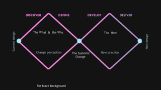 Current
design
New
design
The What & the Why The How
The Systemic
Change
For black background
Change perception New practice
 