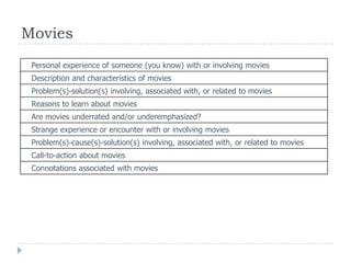 Movies
Personal experience of someone (you know) with or involving movies
Description and characteristics of movies
Problem(s)-solution(s) involving, associated with, or related to movies
Reasons to learn about movies
Are movies underrated and/or underemphasized?
Strange experience or encounter with or involving movies
Problem(s)-cause(s)-solution(s) involving, associated with, or related to movies
Call-to-action about movies
Connotations associated with movies
 