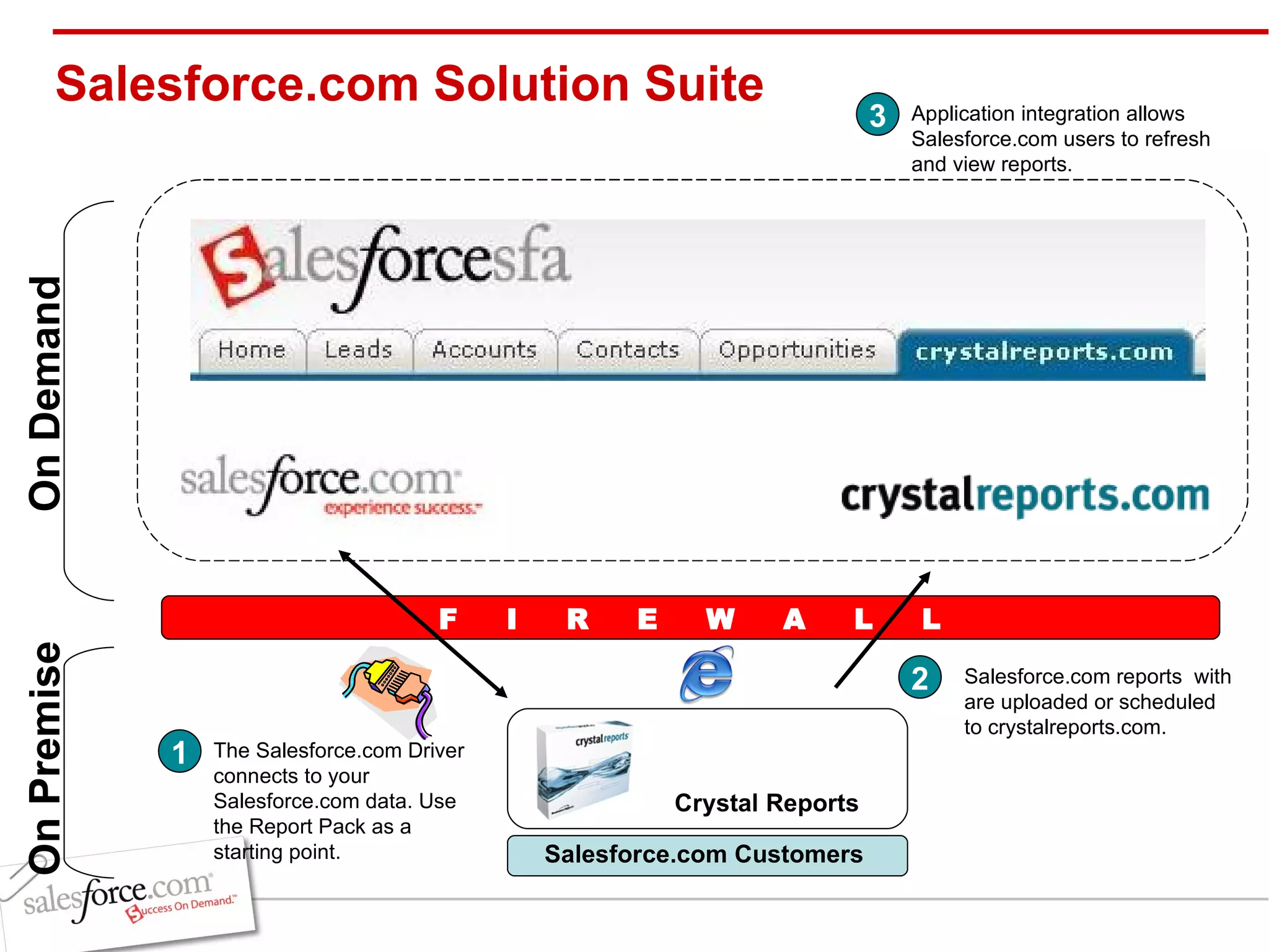 Salesforce.com Solution Suite  F  I  R  E  W  A  L  L Crystal Reports  The Salesforce.com Driver connects to your Salesforce.com data. Use the Report Pack as a starting point.  1 Salesforce.com reports  with are uploaded or scheduled to crystalreports.com.  2 Application integration allows Salesforce.com users to refresh and view reports.  3 Salesforce.com Customers  On Demand On Premise 