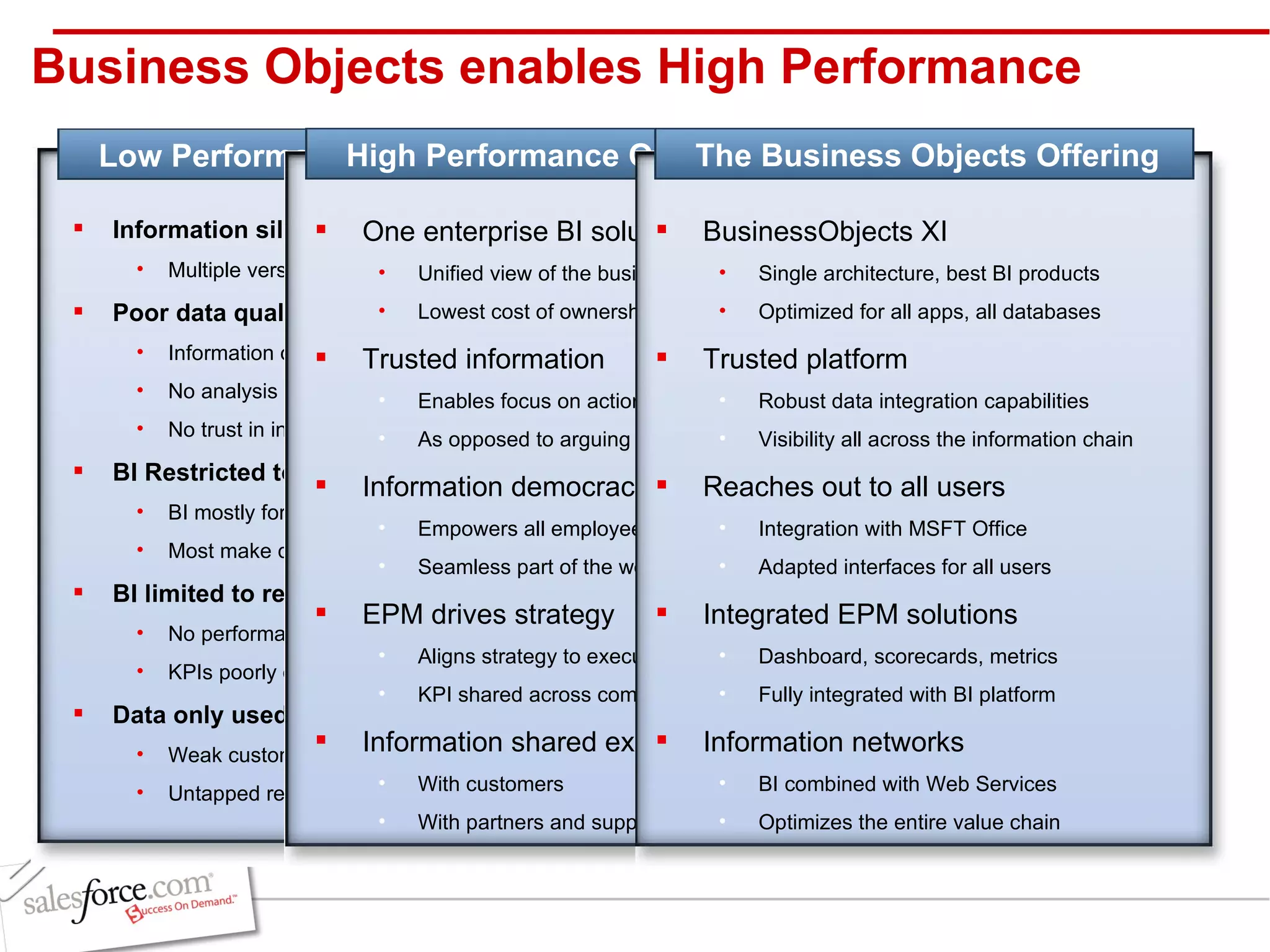 Information silos Multiple versions of the truth Poor data quality Information overload and duplication No analysis across functions No trust in information  BI Restricted to a few BI mostly for specialists Most make decisions on gut feel BI limited to reporting No performance management strategy KPIs poorly defined and distributed Data only used internally Weak customer/supplier relationships Untapped reservoirs of profits Business Objects enables High Performance One enterprise BI solution Unified view of the business Lowest cost of ownership Trusted information Enables focus on action As opposed to arguing about data Information democracy Empowers all employees with insight Seamless part of the work environment EPM drives strategy Aligns strategy to execution KPI shared across company Information shared externally With customers With partners and suppliers BusinessObjects XI Single architecture, best BI products Optimized for all apps, all databases Trusted platform Robust data integration capabilities Visibility all across the information chain Reaches out to all users Integration with MSFT Office Adapted interfaces for all users Integrated EPM solutions Dashboard, scorecards, metrics Fully integrated with BI platform Information networks BI combined with Web Services Optimizes the entire value chain Low Performance Organization High Performance Organization The Business Objects Offering 