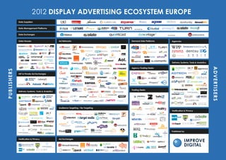 2012 DISPLAY ADVERTISING ECOSYSTEM EUROPE
             Data Suppliers


             Data Management Platforms


             Data Exchanges


             Sales Houses                           Ad Networks                                                                                                           Demand Side Platforms                        Agencies




                                                                                                                                                                                                                       Delivery Systems, Tools & Analytics




                                                                                                                                                                                                                                                             ADVERTISERS
              ADVERTTREA
                    S
                    STREA
                    STREAM
                  M E D I A
                                                                                                                                                                          Agency Trading Desks
PUBLISHERS




                                                                                        Digital Media Solutions




             SSP & Private Ad Exchanges

                              IMPROVE
                              DIGITAL
                                                                                                   get a BIGGER bite




                       ®




                                                                                                                                                                          Trading Desks
             Delivery Systems, Tools & Analytics

                                          IMPROVE
                                          DIGITAL



                                                                                                                                                                                                         a
                                                                                                                                                                                                             company                        ®




                                                    Audience Targeting / Re-Targeting
                                                                                                                                                                                                                       Verification & Privacy
                                                           E X PA N D Y O U R S E A R C H




                                                                                                                                            making impressions personal




             AdDynamics
                                                                                                                                                                            C: 100, M: 86, Y: 23, K: 8
                                                                                                                                                                            C: 88, M: 66, Y: 0, K: 0




                                                                                                                                                                                                                       Published by
                                                                                                                                                                            C: 78, M: 52, Y: 0, K: 0
                                                                                                                                                                            C: 65, M: 35, Y: 0, K: 0
                                                                                                                                                                            C: 43, M: 35, Y: 35, K: 1




             Verification & Privacy                 Ad Exchanges
                                                                                                                                                                                                                                   IMPROVE
                                                                                                                                                                                                                                   DIGITAL
                                                                                                                       A company of
                                                                                                                       Deutsche Post DHL.
 