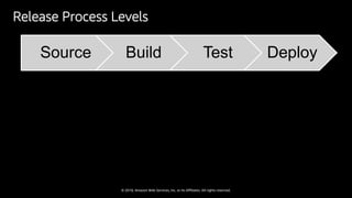 © 2018, Amazon Web Services, Inc. or Its Affiliates. All rights reserved.
Release Process Levels
Source Build Test Deploy
 