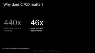 © 2018, Amazon Web Services, Inc. or Its Affiliates. All rights reserved.
Why does CI/CD matter?
440xFaster from commit
to...