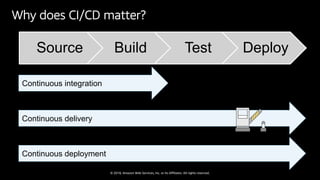 © 2018, Amazon Web Services, Inc. or Its Affiliates. All rights reserved.
Why does CI/CD matter?
Source Build Test Deploy
...