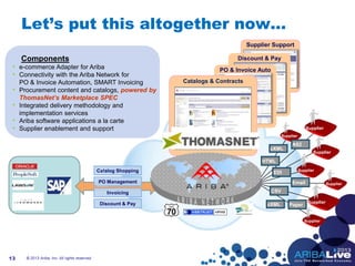 Let’s put this altogether now…
13
Supplier
Supplier
Supplier
Supplier
Supplier
Supplier
Supplier
cXML
EDI
Email
CSV
HTML
cXML
AS2
Paper
Supplier Support
Discount & Pay
PO & Invoice Auto
Catalogs & Contracts
PO Management
Invoicing
Discount & Pay
Catalog Shopping
Components
• e-commerce Adapter for Ariba
• Connectivity with the Ariba Network for
PO & Invoice Automation, SMART Invoicing
• Procurement content and catalogs, powered by
ThomasNet’s Marketplace SPEC
• Integrated delivery methodology and
implementation services
• Ariba software applications a la carte
• Supplier enablement and support
© 2013 Ariba, Inc. All rights reserved.
 