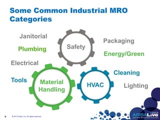 Some Common Industrial MRO
Categories
6
Cleaning
HVAC
Electrical
Material
Handling
Janitorial
Energy/Green
Safety
Packaging
Plumbing
Tools
Lighting
© 2013 Ariba, Inc. All rights reserved.
 