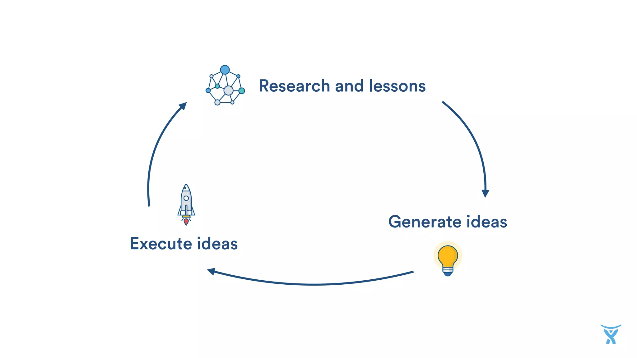 Generate ideas
Execute ideas
Research and lessons
 