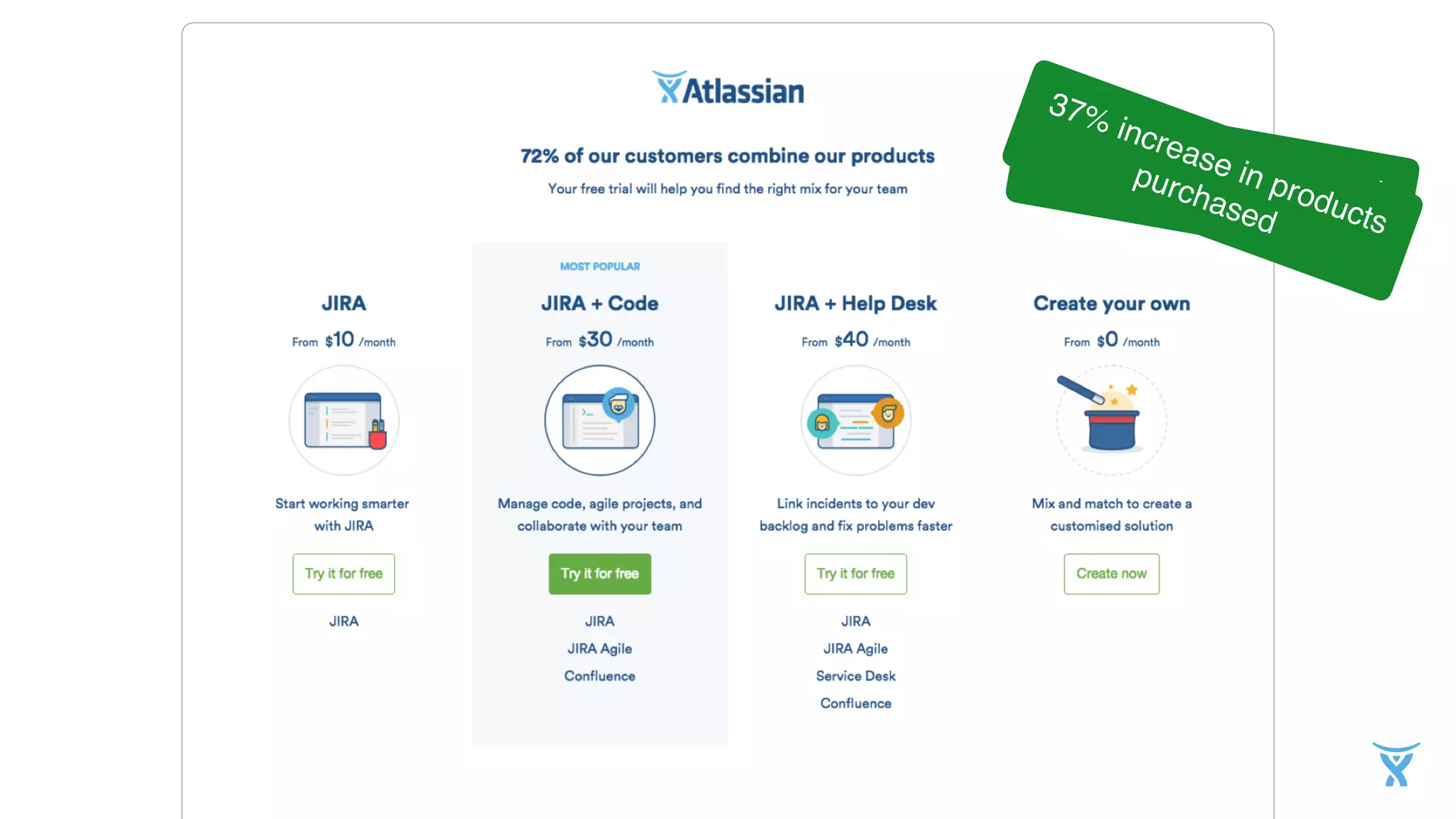 52% increase in productsign up
37% increase in products
purchased
 