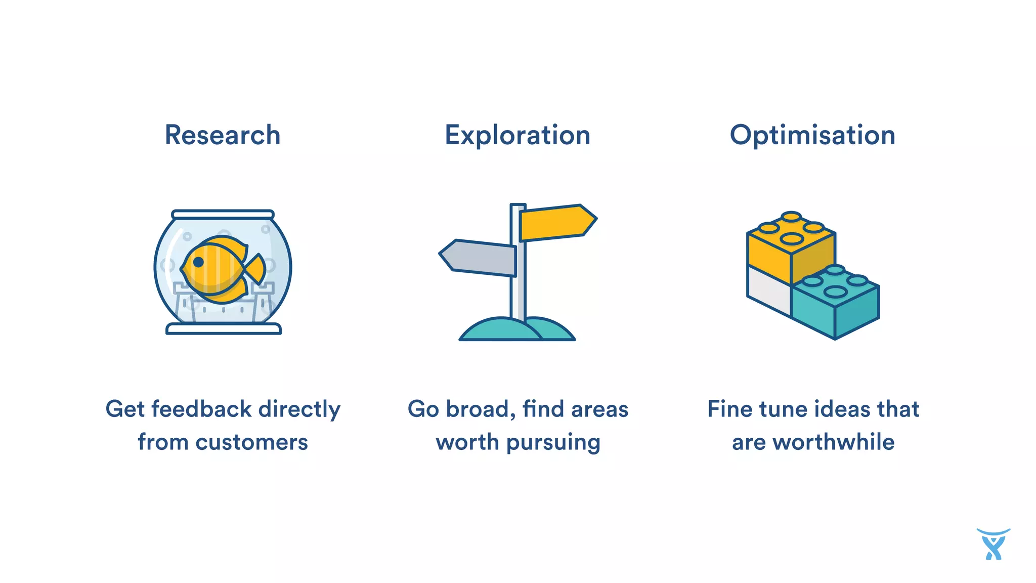 OptimisationExplorationResearch
Get feedback directly
from customers
Fine tune ideas that
are worthwhile
Go broad, find areas
worth pursuing
 