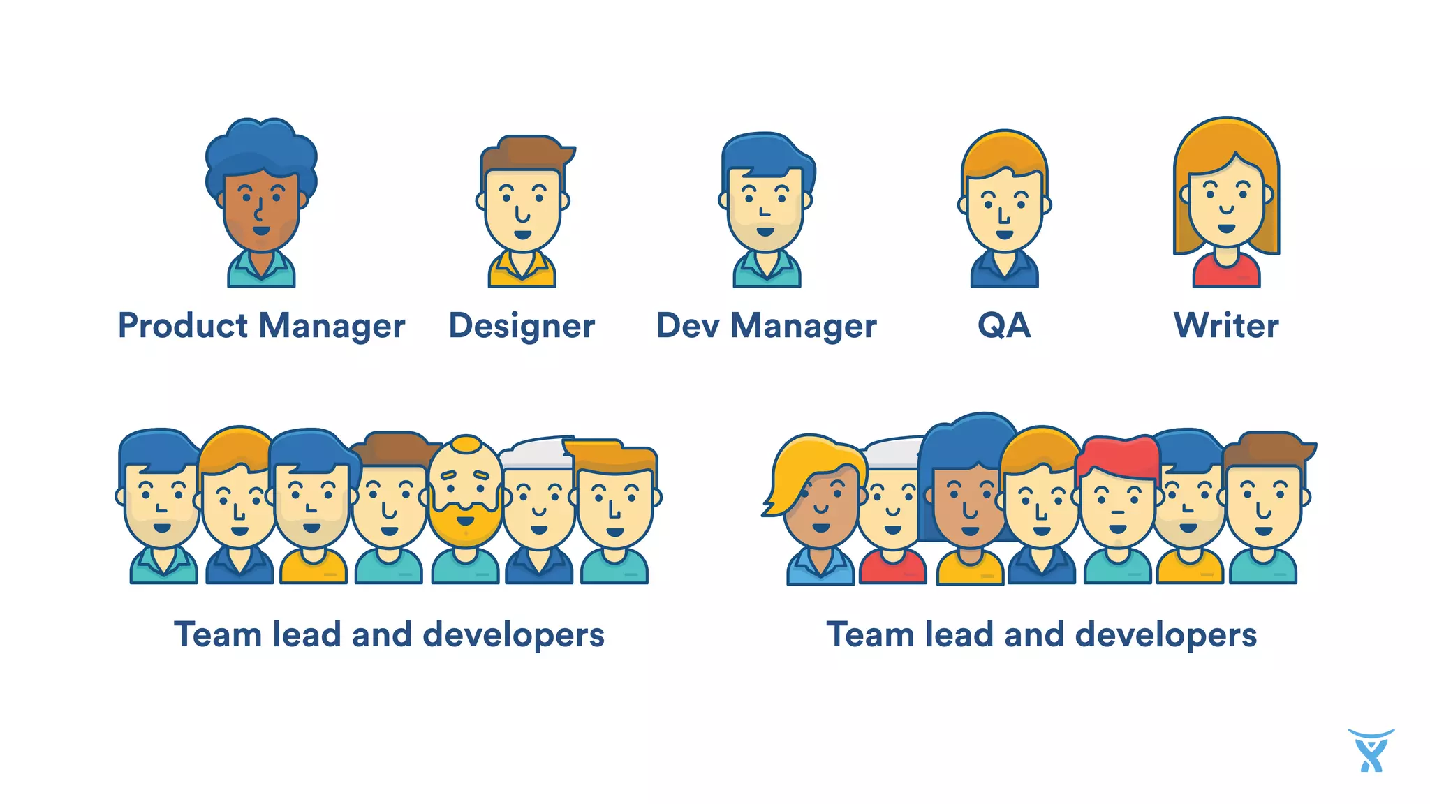 DesignerProduct Manager Dev Manager QA Writer
Team lead and developers Team lead and developers
 