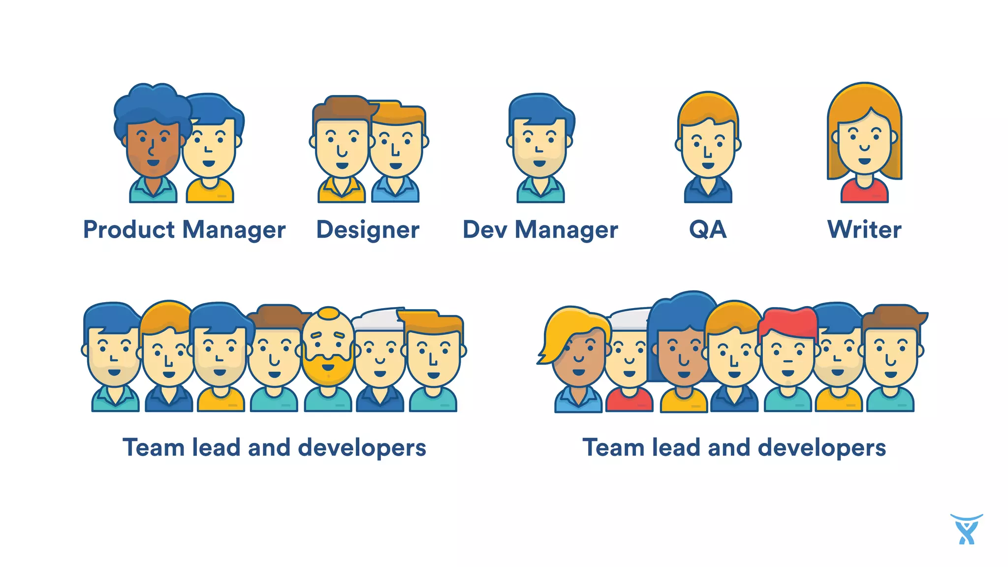 DesignerProduct Manager Dev Manager QA Writer
Team lead and developers Team lead and developers
 