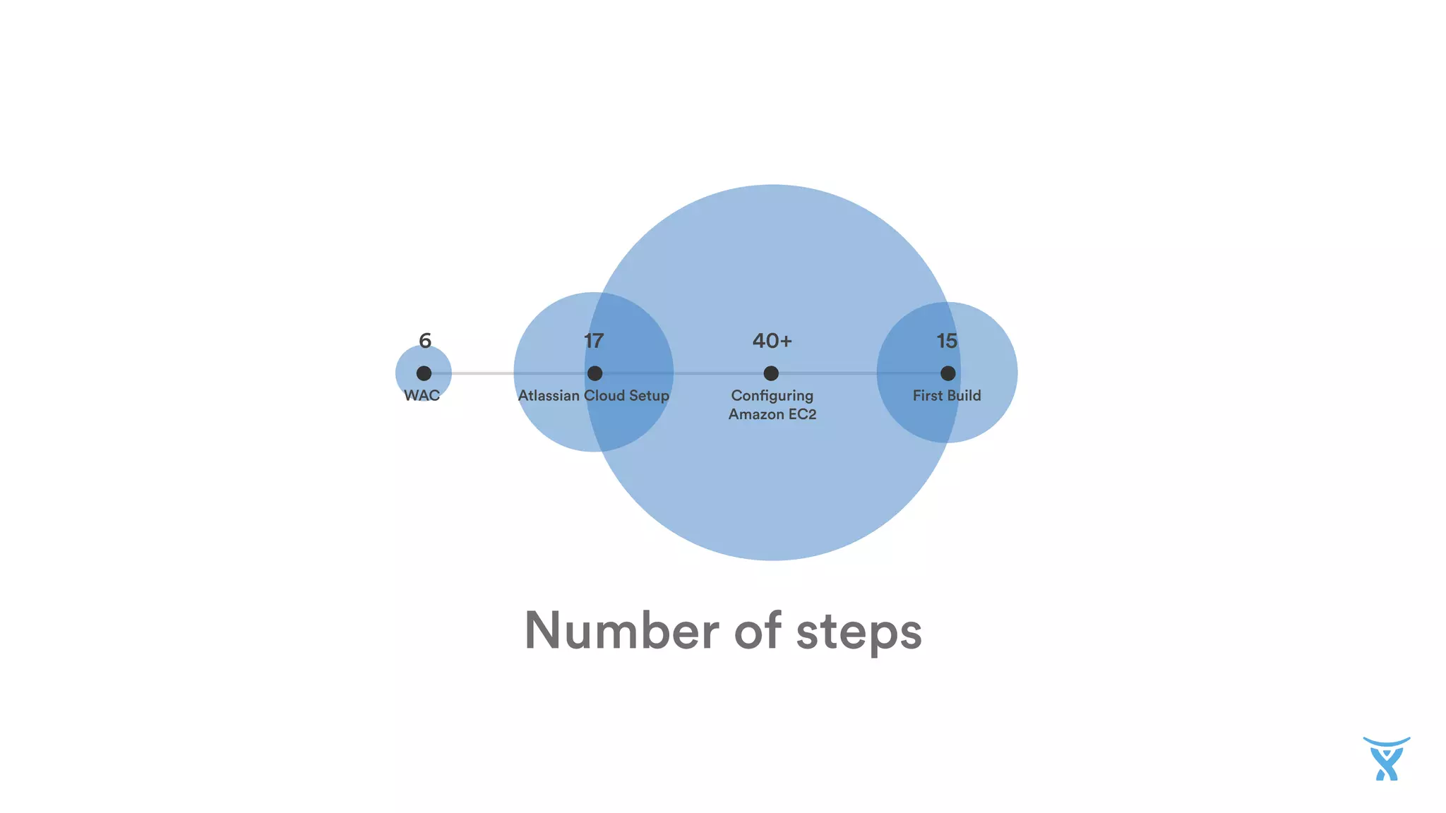 Number of steps
WAC
6
Atlassian Cloud Setup
17
Configuring
Amazon EC2
40+
First Build
15
 
