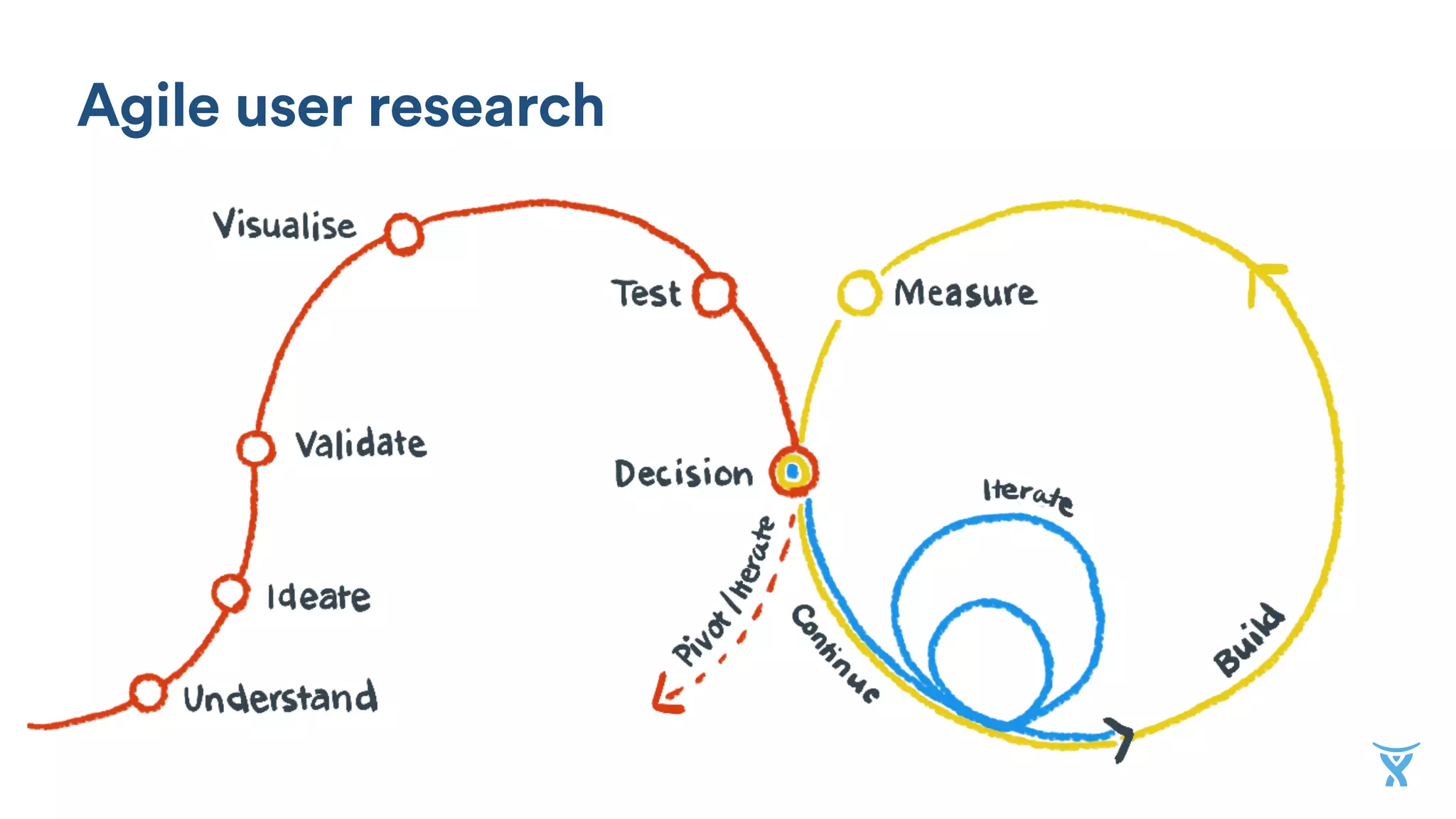 Agile user research
 