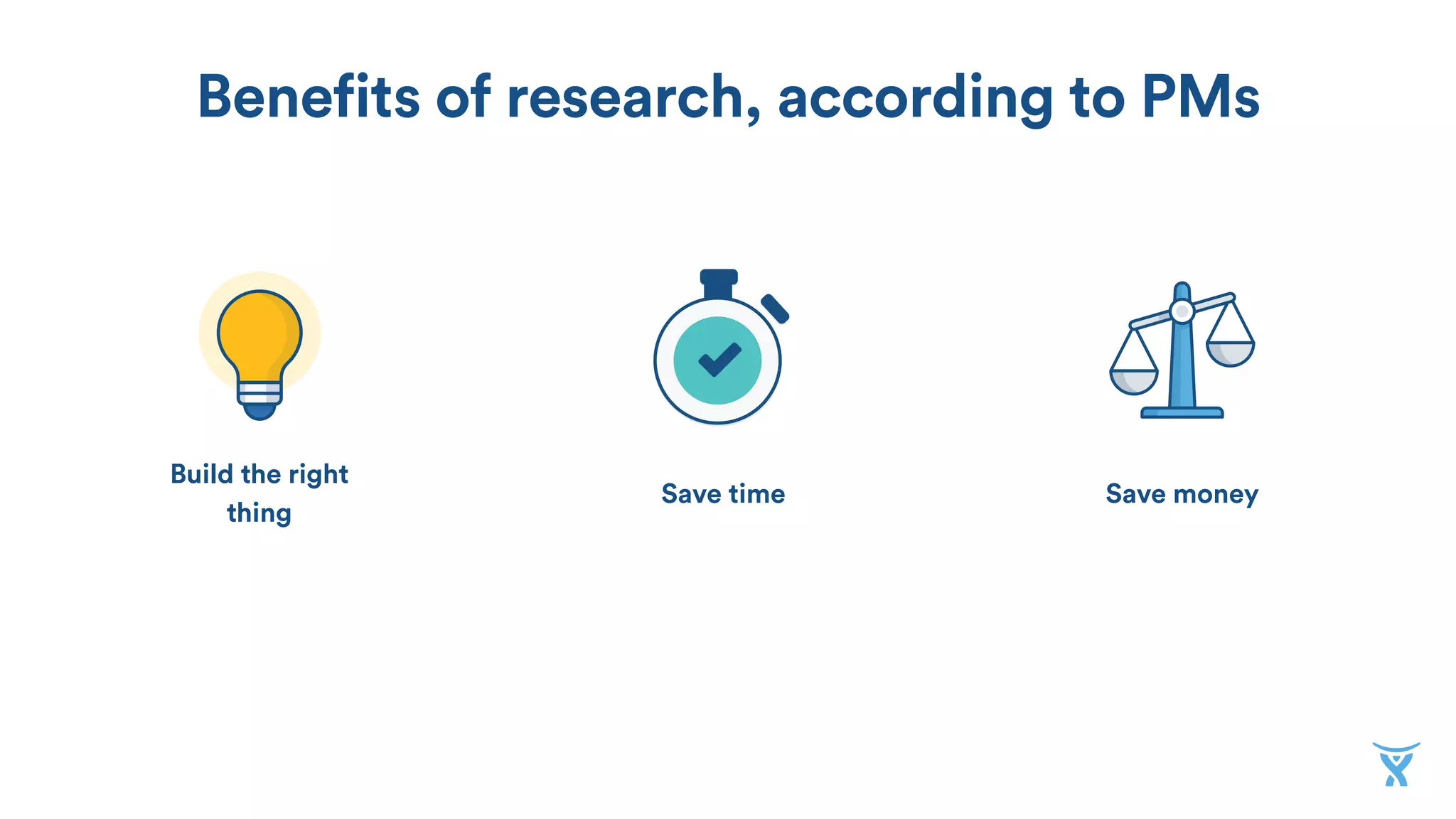 Save moneySave time
Benefits of research, according to PMs
Build the right
thing
 