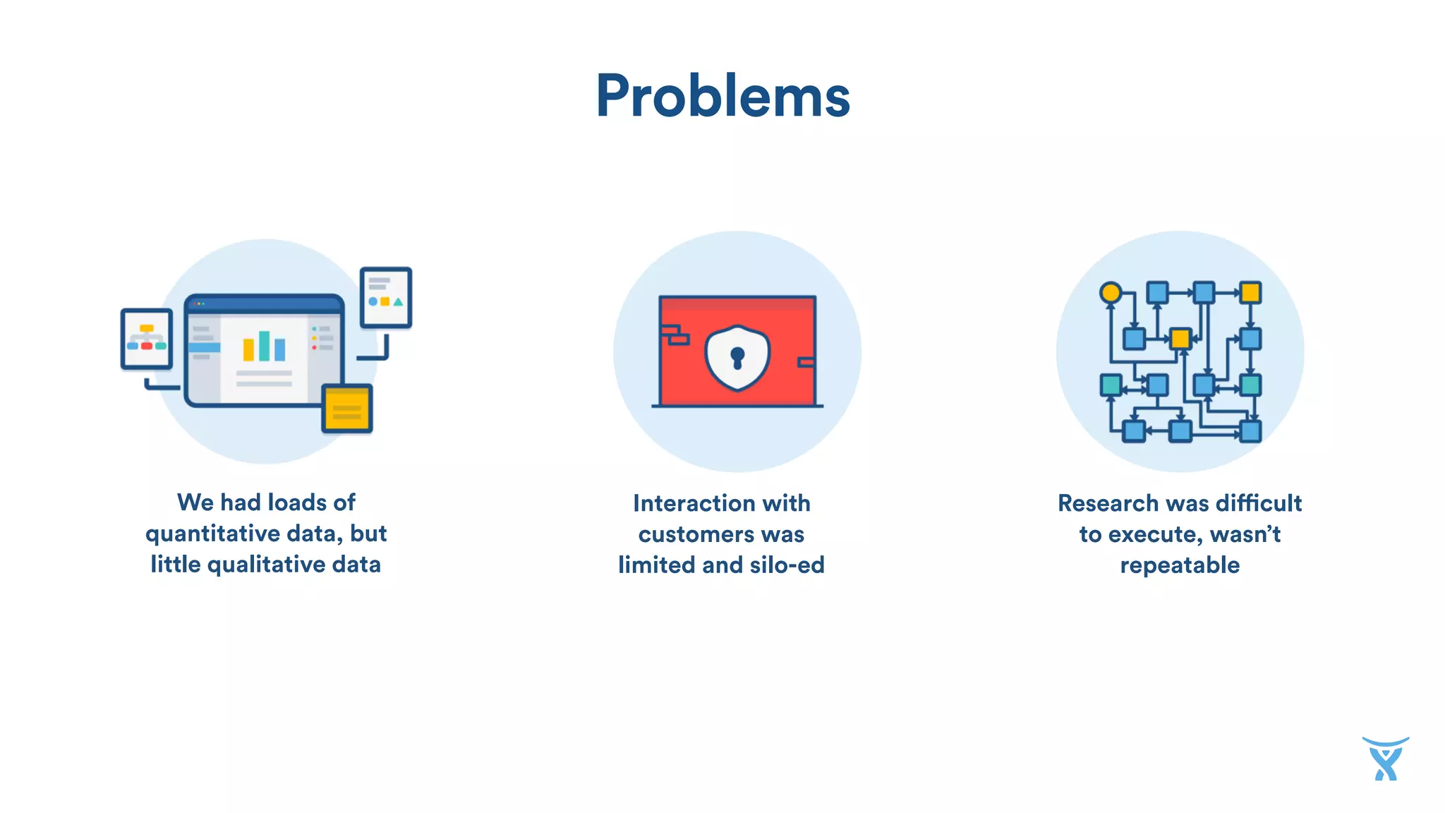 We had loads of
quantitative data, but
little qualitative data
Interaction with
customers was
limited and silo-ed
Research was difficult
to execute, wasn’t
repeatable
Problems
 