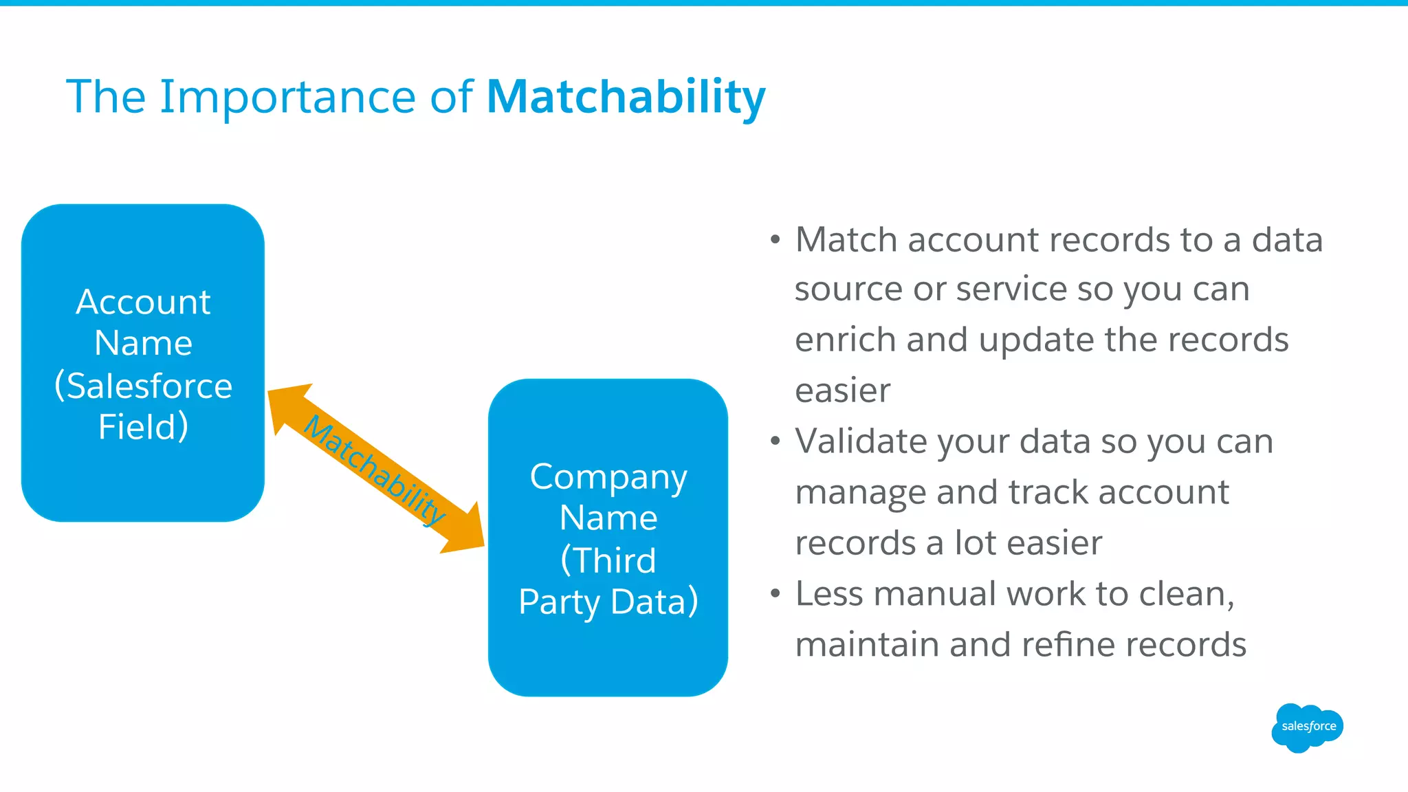 The Importance of Matchability
•  Match account records to a data
source or service so you can
enrich and update the records
easier
•  Validate your data so you can
manage and track account
records a lot easier
•  Less manual work to clean,
maintain and reﬁne records
Account
Name
(Salesforce
Field)
Company
Name
(Third
Party Data)
 