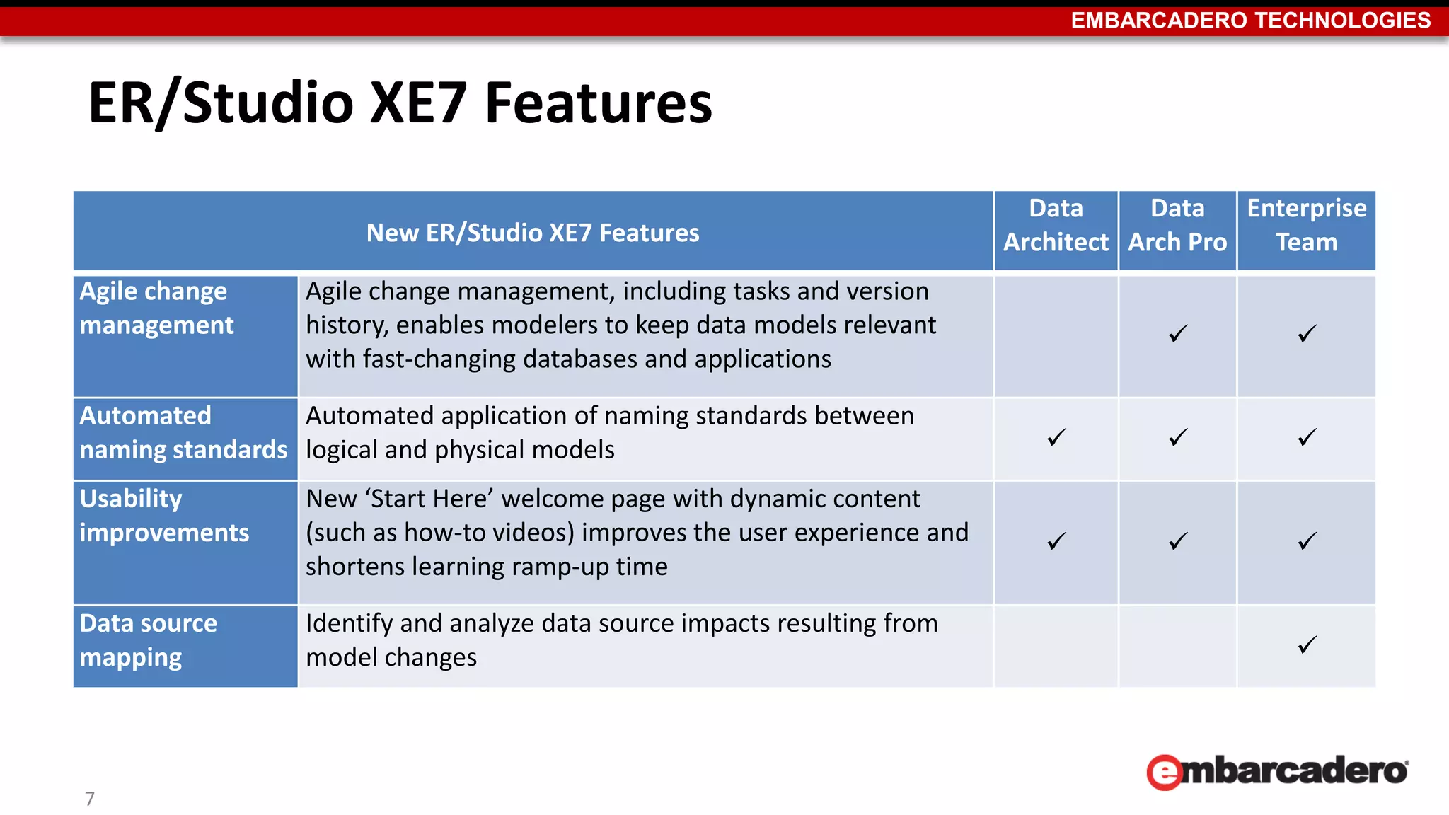 EMBARCADERO TECHNOLOGIES
ER/Studio XE7 Features
New ER/Studio XE7 Features
Data
Architect
Data
Arch Pro
Enterprise
Team
Agile change
management
Agile change management, including tasks and version
history, enables modelers to keep data models relevant
with fast-changing databases and applications
 
Automated
naming standards
Automated application of naming standards between
logical and physical models   
Usability
improvements
New ‘Start Here’ welcome page with dynamic content
(such as how-to videos) improves the user experience and
shortens learning ramp-up time
  
Data source
mapping
Identify and analyze data source impacts resulting from
model changes 
7
 