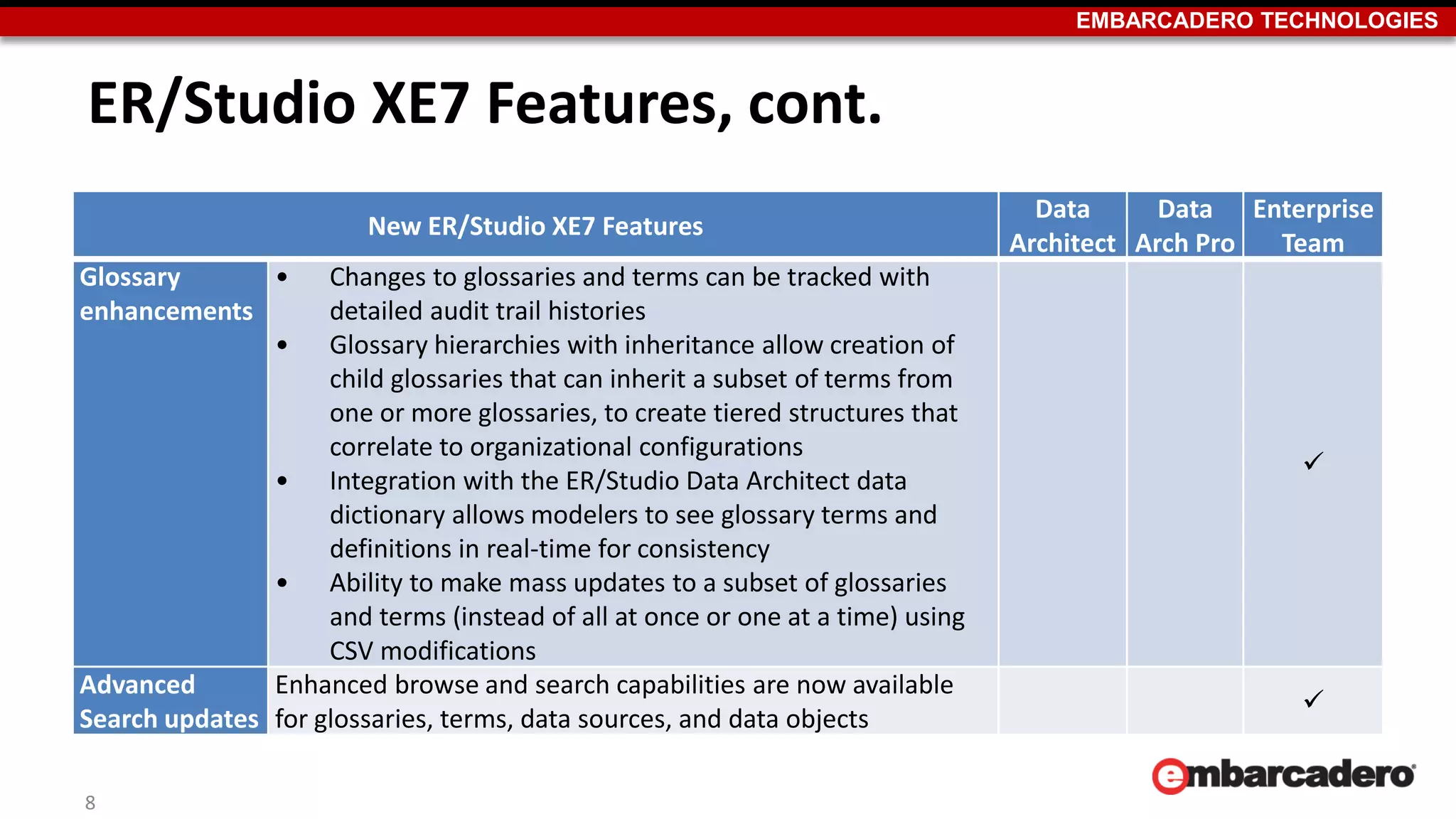 EMBARCADERO TECHNOLOGIES
ER/Studio XE7 Features, cont.
New ER/Studio XE7 Features
Data
Architect
Data
Arch Pro
Enterprise
Team
Glossary
enhancements
• Changes to glossaries and terms can be tracked with
detailed audit trail histories
• Glossary hierarchies with inheritance allow creation of
child glossaries that can inherit a subset of terms from
one or more glossaries, to create tiered structures that
correlate to organizational configurations
• Integration with the ER/Studio Data Architect data
dictionary allows modelers to see glossary terms and
definitions in real-time for consistency
• Ability to make mass updates to a subset of glossaries
and terms (instead of all at once or one at a time) using
CSV modifications

Advanced
Search updates
Enhanced browse and search capabilities are now available
for glossaries, terms, data sources, and data objects

8
 