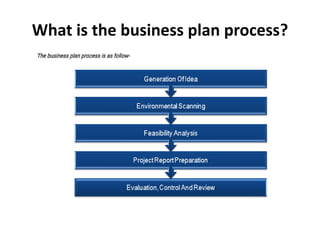 What is the business plan process?
 