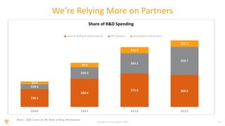 11Copyright © Veeva Systems 2019
We’re Relying More on Partners
$38.3
$60.4
$71.6 $68.6
$10.4
$24.3
$43.1
$59.7
$5.9
$9.5
$12.7
$13.7
2000 2005 2010 2015
Internal Staff and Infrastructure CRO Services Investigative Site Services
Share of R&D Spending
Source: Tufts Center for the Study of Drug Development
 