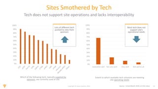 12Copyright © Veeva Systems 2019
0%
10%
20%
30%
40%
50%
60%
70%
80%
90%
100%
EDC
eCRF
Portal
IVRS
Safety
CTM
S
ePRO
LM
S
eTM
FeSource
M
obile
ePRO
Other
Sites Smothered by Tech
Which of the following tech, typically supplied by
sponsors, are currently used at site
Source: CenterWatch 2016; (n=252 sites)
0%
10%
20%
30%
40%
50%
60%
70%
80%
90%
100%
Somewhat well Not very well Very well Not well at all
Extent to which available tech solutions are meeting
site operating needs
Lots of different tech
pushed to sites from
sponsors
Most tech does not
support site’s
operational needs
Tech does not support site operations and lacks interoperability
 