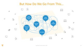 14Copyright © Veeva Systems 2019
Monitoring
& Site
Mgmt.
Document
Mgmt.
Study
Closeout
Data Mgmt.
Study
Planning &
Setup
Site
Activation
But How Do We Go From This…
 