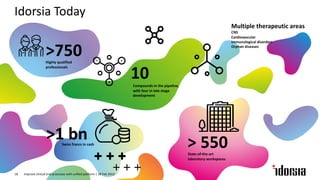 Idorsia Today
>750Highly qualified
professionals
10
>1 bn > 550State-of-the-art
laboratory workspaces
Compounds in the pipeline,
with four in late-stage
development
Swiss francs in cash
Improve clinical trial processes with unified platform | 28 Feb 201918
Multiple therapeutic areas
CNS
Cardiovascular
Immunological disorders
Orphan diseases
 